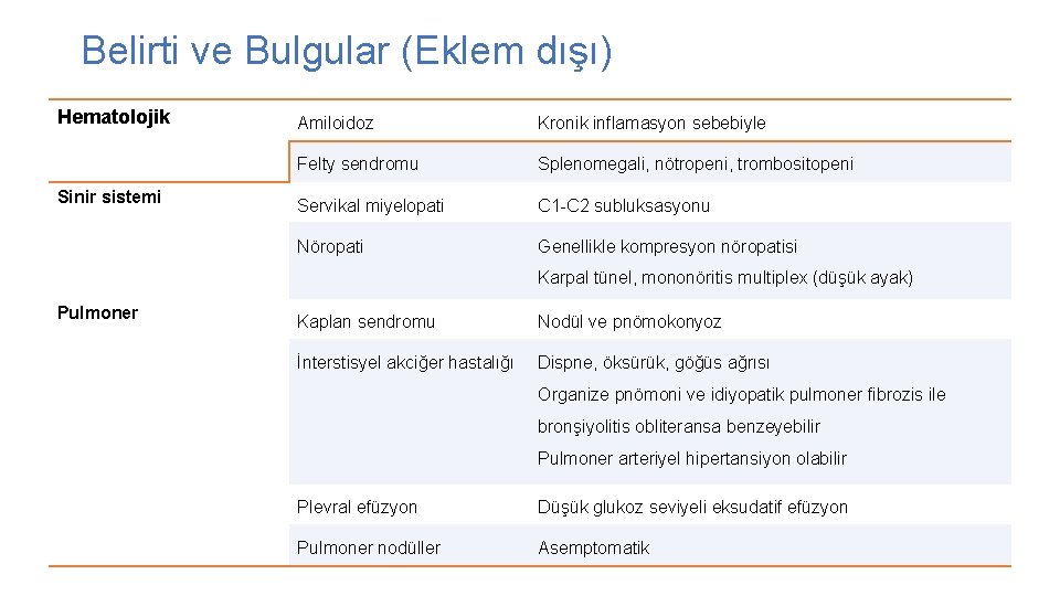 Belirti ve Bulgular (Eklem dışı) Hematolojik Sinir sistemi Amiloidoz Kronik inflamasyon sebebiyle Felty sendromu