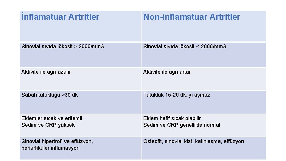 İnflamatuar Artritler Non-inflamatuar Artritler Sinovial sıvıda lökosit > 2000/mm 3 Sinovial sıvıda lökosit <
