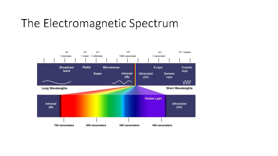 The Electromagnetic Spectrum 