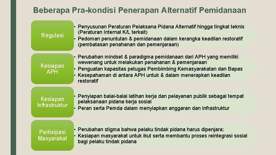 Beberapa Pra-kondisi Penerapan Alternatif Pemidanaan Regulasi • Penyusunan Peraturan Pelaksana Pidana Alternatif hingga tingkat