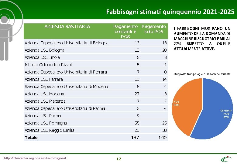 Fabbisogni stimati quinquennio 2021 -2025 AZIENDA SANITARIA Azienda Ospedaliero Universitaria di Bologna Pagamento contanti