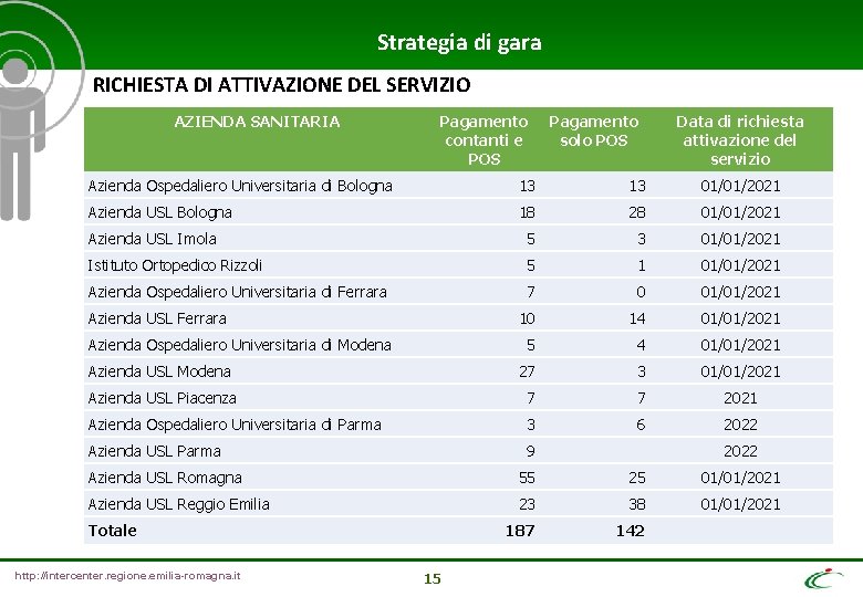 Strategia di gara RICHIESTA DI ATTIVAZIONE DEL SERVIZIO AZIENDA SANITARIA Pagamento contanti e POS