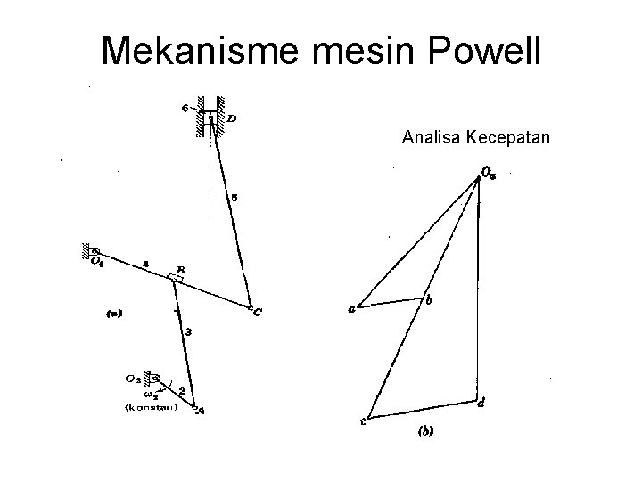 Mekanisme mesin Powell Analisa Kecepatan 