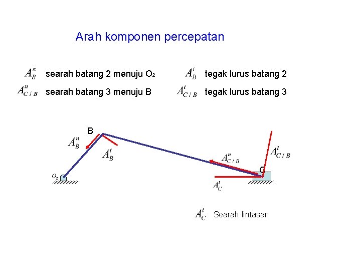 Arah komponen percepatan searah batang 2 menuju O 2 tegak lurus batang 2 searah