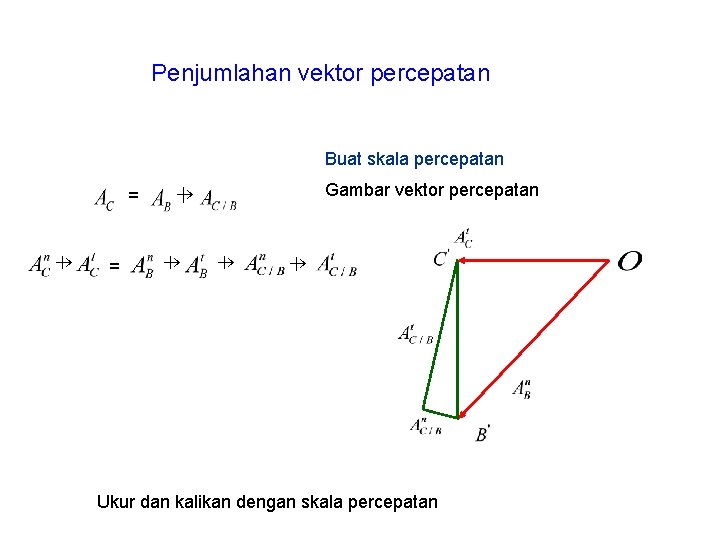 Penjumlahan vektor percepatan Buat skala percepatan = = Gambar vektor percepatan Ukur dan kalikan