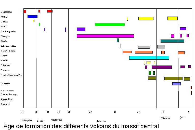 Age de formation des différents volcans du massif central Age de formation des différents volcans du massif central