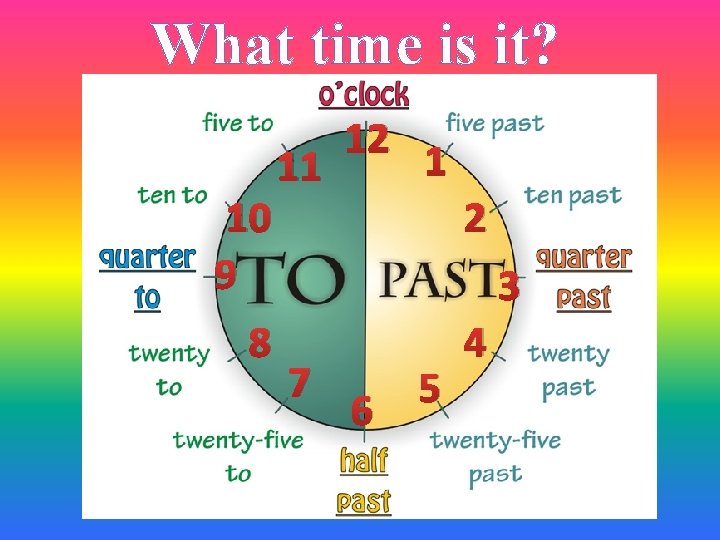 What time is it? 10 9 8 11 12 1 2 3 7 6