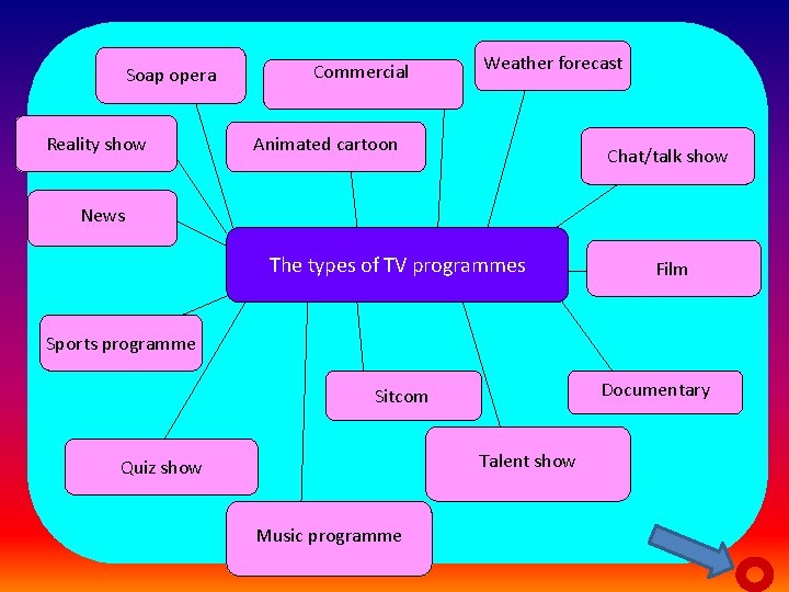 Soap opera Reality show Commercial Weather forecast Animated cartoon Chat/talk show News The types