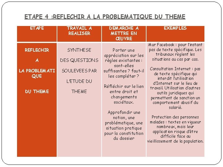 ETAPE 4 : REFLECHIR A LA PROBLEMATIQUE DU THEME ETAPE TRAVAIL A REALISER REFLECHIR