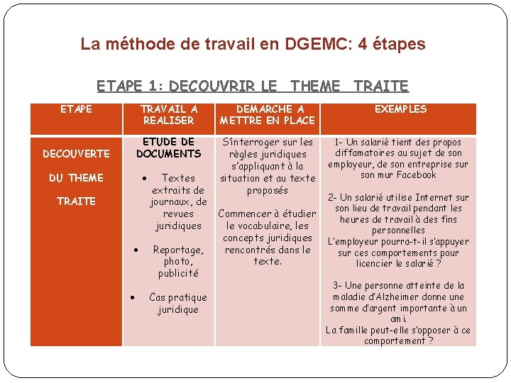 La méthode de travail en DGEMC: 4 étapes ETAPE 1: DECOUVRIR LE THEME TRAITE