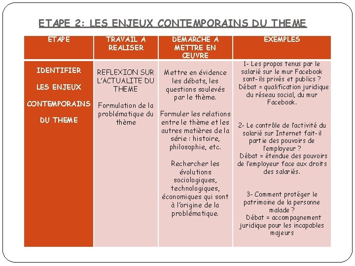 ETAPE 2: LES ENJEUX CONTEMPORAINS DU THEME ETAPE IDENTIFIER LES ENJEUX CONTEMPORAINS DU THEME