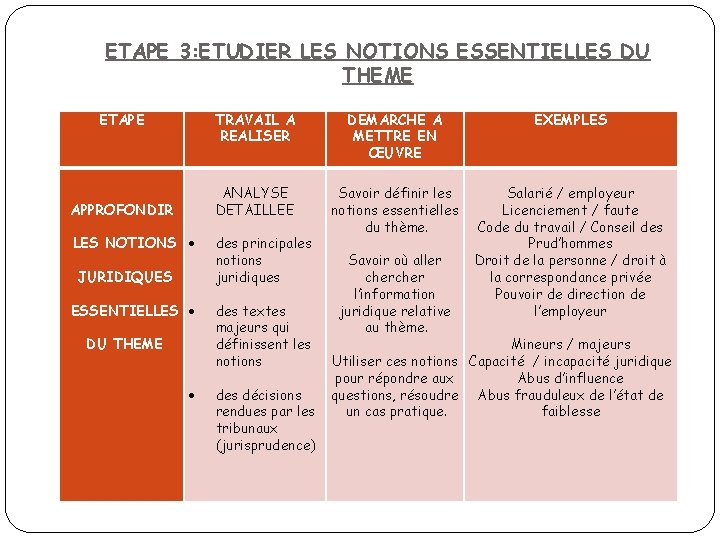 ETAPE 3: ETUDIER LES NOTIONS ESSENTIELLES DU THEME ETAPE TRAVAIL A REALISER ANALYSE DETAILLEE