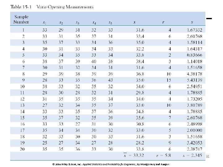 31 © John Wiley & Sons, Inc. Applied Statistics and Probability for Engineers ,