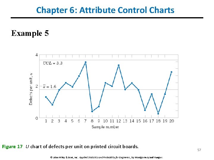 Chapter 6: Attribute Control Charts Example 5 Figure 17 U chart of defects per