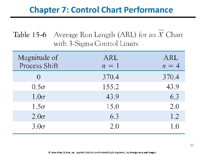 Chapter 7: Control Chart Performance 59 © John Wiley & Sons, Inc. Applied Statistics