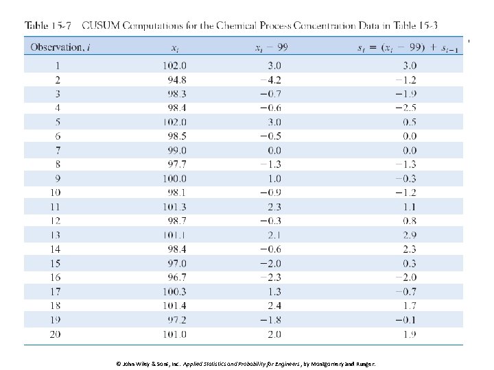 62 © John Wiley & Sons, Inc. Applied Statistics and Probability for Engineers ,