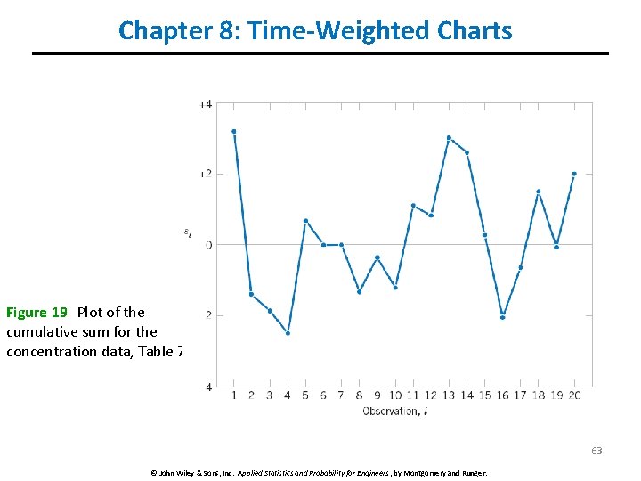 Chapter 8: Time-Weighted Charts Figure 19 Plot of the cumulative sum for the concentration