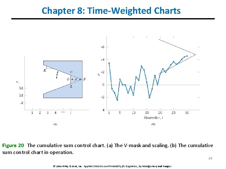 Chapter 8: Time-Weighted Charts Figure 20 The cumulative sum control chart. (a) The V-mask