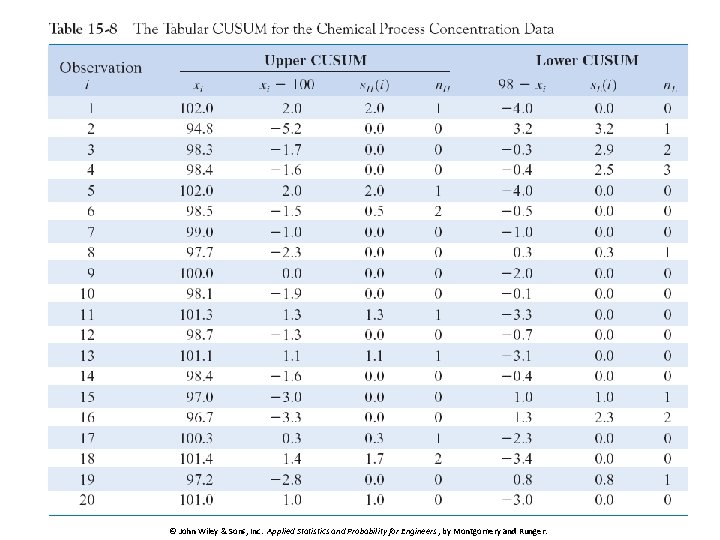 67 © John Wiley & Sons, Inc. Applied Statistics and Probability for Engineers ,