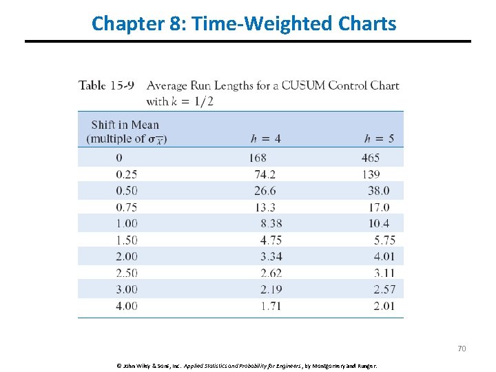 Chapter 8: Time-Weighted Charts 70 © John Wiley & Sons, Inc. Applied Statistics and