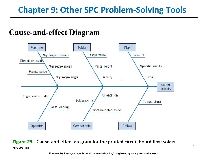 Chapter 9: Other SPC Problem-Solving Tools Cause-and-effect Diagram Figure 25: Cause-and-effect diagram for the