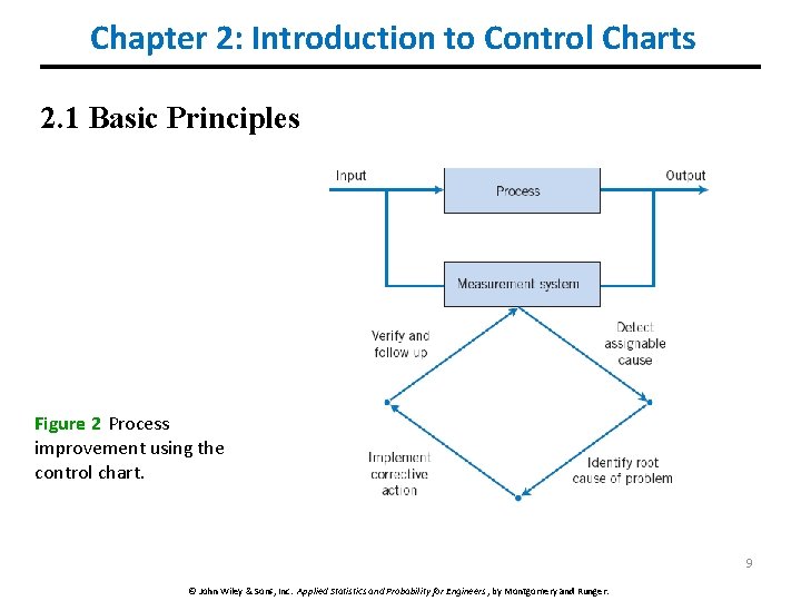 Chapter 2: Introduction to Control Charts 2. 1 Basic Principles Figure 2 Process improvement