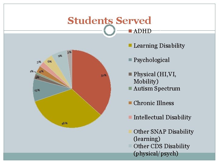 Students Served ADHD Learning Disability 3% 9% 3% 1% Psychological 6% 4% 51% 3%