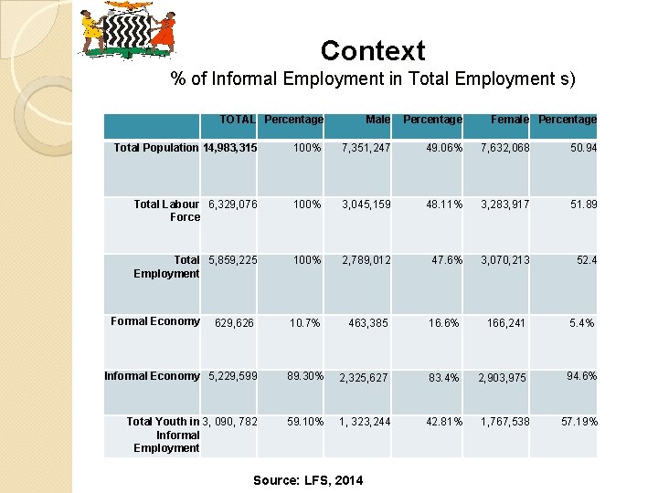 Context % of Informal Employment in Total Employment s) TOTAL Percentage Male Percentage Female