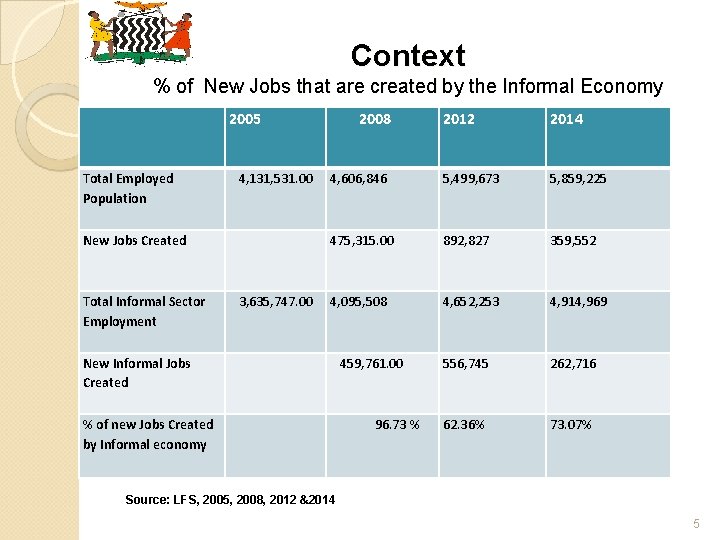 Context % of New Jobs that are created by the Informal Economy 2005 Total