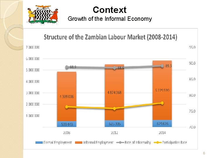 Context Growth of the Informal Economy 6 