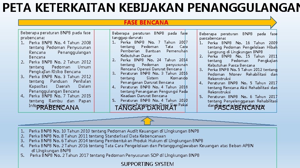 PETA KETERKAITAN KEBIJAKAN PENANGGULANGAN FASE BENCANA Beberapa peraturan BNPB pada fase prabencana: 1. Perka