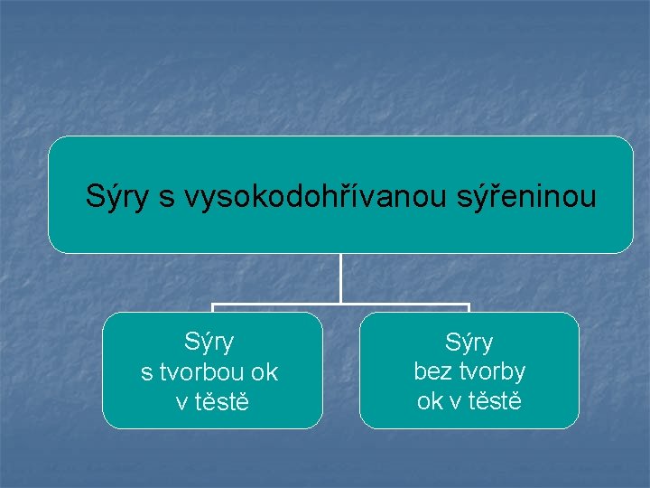 Sýry s vysokodohřívanou sýřeninou Sýry s tvorbou ok v těstě Sýry bez tvorby ok