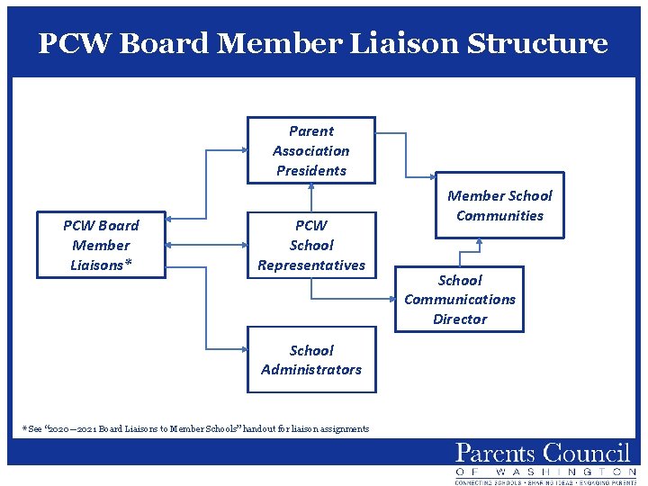 PCW Board Member Liaison Structure Parent Association Presidents PCW Board Member Liaisons* PCW School