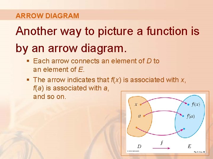 ARROW DIAGRAM Another way to picture a function is by an arrow diagram. §