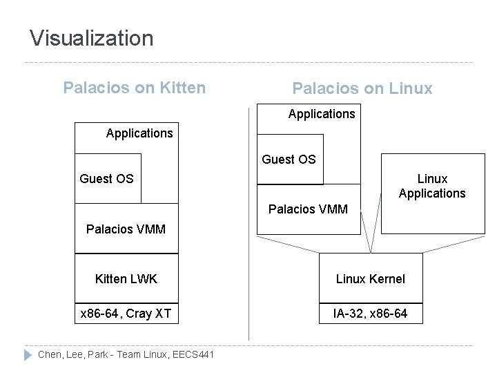 Visualization Palacios on Kitten Palacios on Linux Applications Guest OS Palacios VMM Kitten LWK