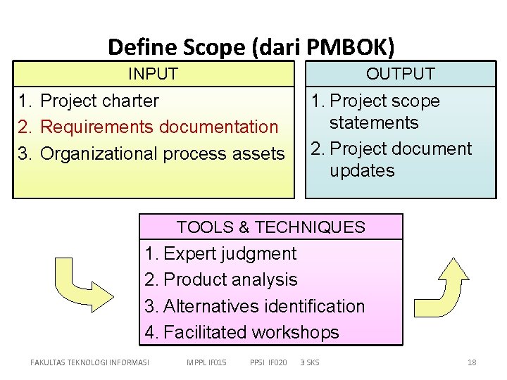 Define Scope (dari PMBOK) INPUT OUTPUT 1. Project charter 2. Requirements documentation 3. Organizational