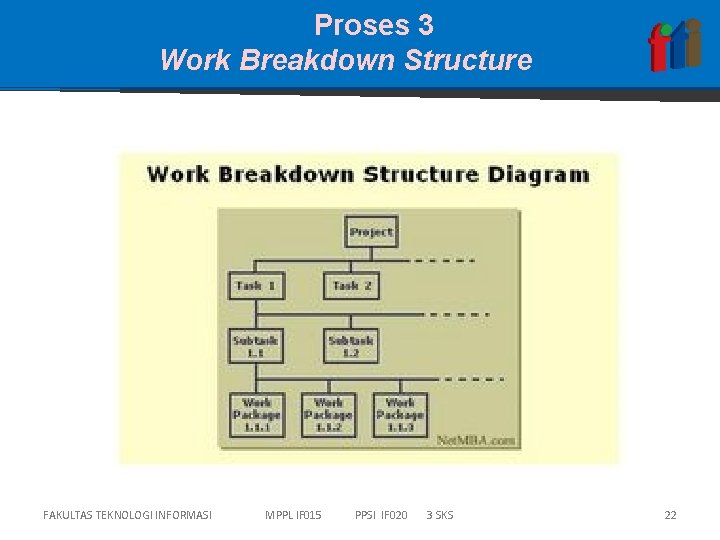 Proses 3 Work Breakdown Structure FAKULTAS TEKNOLOGI INFORMASI MPPL IF 015 PPSI IF 020