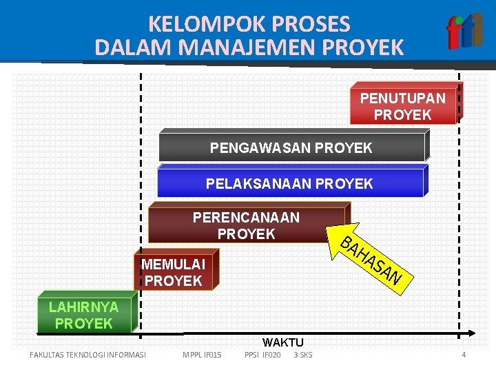 KELOMPOK PROSES DALAM MANAJEMEN PROYEK PENUTUPAN PROYEK PENGAWASAN PROYEK PELAKSANAAN PROYEK PERENCANAAN PROYEK MEMULAI