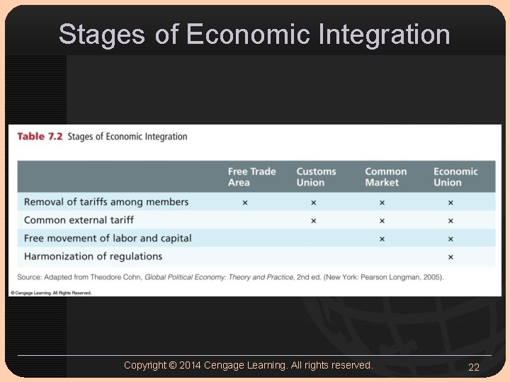 Stages of Economic Integration Copyright © 2014 Cengage Learning. All rights reserved. 22 Stages of Economic Integration Copyright © 2014 Cengage Learning. All rights reserved. 22