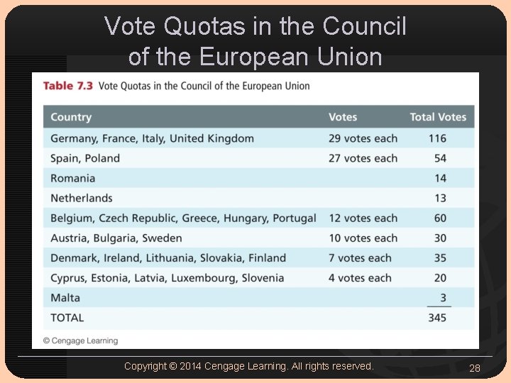 Vote Quotas in the Council of the European Union Copyright © 2014 Cengage Learning. Vote Quotas in the Council of the European Union Copyright © 2014 Cengage Learning.