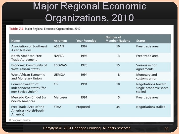 Major Regional Economic Organizations, 2010 Copyright © 2014 Cengage Learning. All rights reserved. 29 Major Regional Economic Organizations, 2010 Copyright © 2014 Cengage Learning. All rights reserved. 29