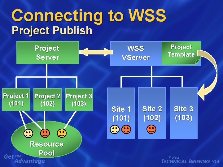 Connecting to WSS Project Publish Project Server Project 1 Project 2 Project 3 (101) Connecting to WSS Project Publish Project Server Project 1 Project 2 Project 3 (101)