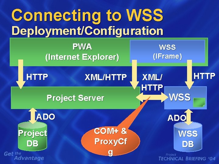 Connecting to WSS Deployment/Configuration PWA (Internet Explorer) HTTP XML/HTTP Project Server ADO Project DB Connecting to WSS Deployment/Configuration PWA (Internet Explorer) HTTP XML/HTTP Project Server ADO Project DB