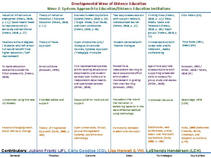 Developmental Wave of Distance Education Wave 2: Systems Approach to Education/Distance Education Institutions Industrial