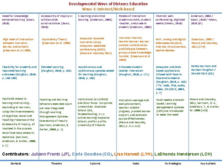 Developmental Wave of Distance Education Wave 3: Internet/Web-based E-learning and online learning (Anderson, 2003)