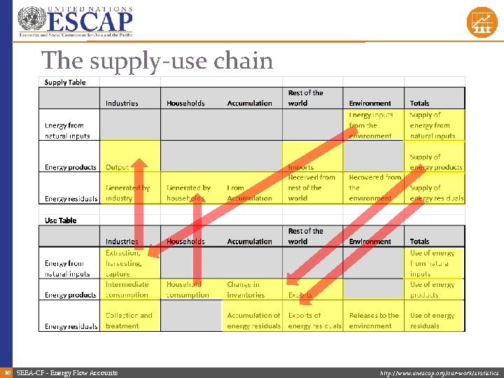 The supply-use chain 10 SEEA-CF - Energy Flow Accounts http: //www. unescap. org/our-work/statistics 