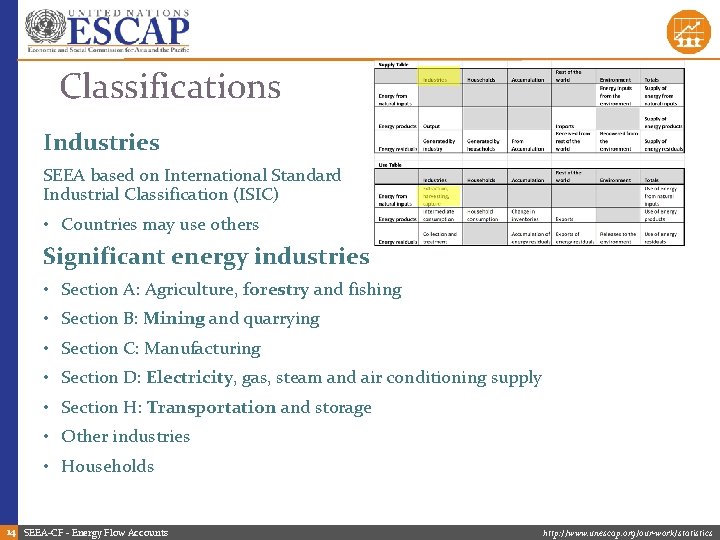 Classifications Industries SEEA based on International Standard Industrial Classification (ISIC) • Countries may use