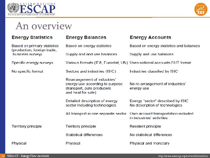 An overview 22 SEEA-CF - Energy Flow Accounts http: //www. unescap. org/our-work/statistics 