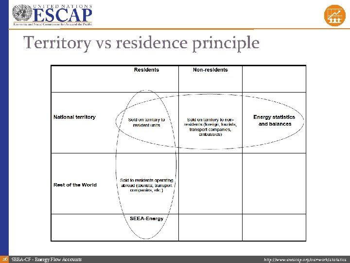 Territory vs residence principle 26 SEEA-CF - Energy Flow Accounts http: //www. unescap. org/our-work/statistics
