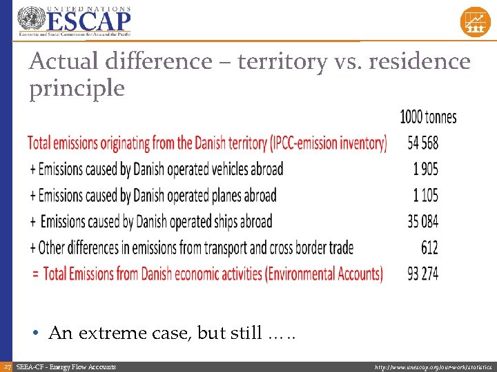 Actual difference – territory vs. residence principle • An extreme case, but still ….